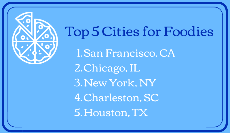 top 5 US cities for foodies in 2021